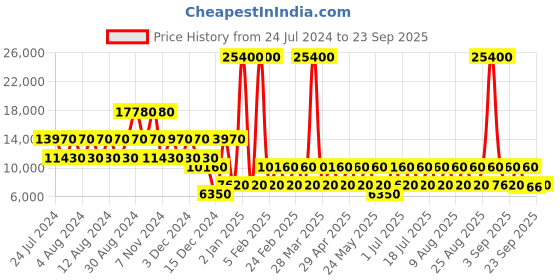 myntra.com Cerruti 1881 Bellezima Dk Hard 20" Trolley Bag cerruti Price History Graph from 24 Jul 2024 to 23 Sep 2025