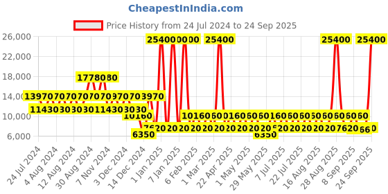 myntra.com Cerruti 1881 Bellezima Hard 20" Trolley Bag cerruti Price History Graph from 24 Jul 2024 to 24 Sep 2025