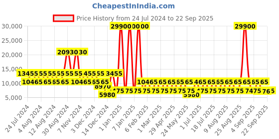 myntra.com Cerruti 1881 Bellezima Hard 24" Trolley Bag cerruti Price History Graph from 24 Jul 2024 to 22 Sep 2025