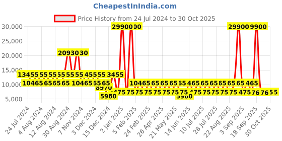 myntra.com Cerruti 1881 Chic Voyager Dk Hard 24" Trolley Bag cerruti Price History Graph from 24 Jul 2024 to 30 Oct 2025