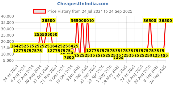 myntra.com Cerruti 1881 Chic Voyager Dk Hard 28" Trolley Bag cerruti Price History Graph from 24 Jul 2024 to 24 Sep 2025
