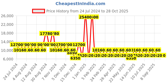 myntra.com Cerruti 1881 Chic Voyager Hard 20" Trolley Bag cerruti Price History Graph from 24 Jul 2024 to 27 Oct 2025