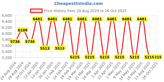 myntra.com Cerruti 1881 Men Stainless Steel Wraparound Bracelet cerruti 1881 Price History Graph from 24 Aug 2024 to 26 Oct 2025