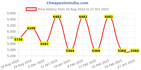 myntra.com Cerruti 1881 Men Stainless Steel Wraparound Bracelet cerruti 1881 Price History Graph from 24 Aug 2024 to 26 Oct 2025