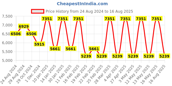 myntra.com Cerruti 1881 Men Stainless Steel Wraparound Bracelet cerruti 1881 Price History Graph from 24 Aug 2024 to 16 Aug 2025
