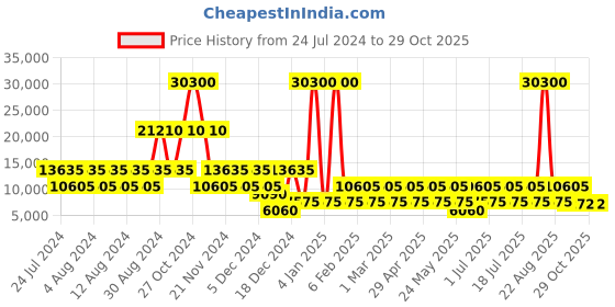 myntra.com Cerruti 1881 Space Hard 20" Trolley Bag cerruti Price History Graph from 24 Jul 2024 to 29 Oct 2025