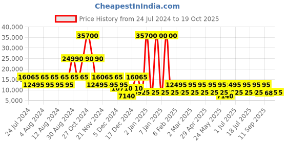 myntra.com Cerruti 1881 Space Hard 24" Trolley Bag cerruti Price History Graph from 24 Jul 2024 to 19 Oct 2025