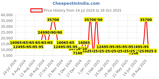 myntra.com Cerruti 1881 Space Hard 24" Trolley Bag cerruti Price History Graph from 24 Jul 2024 to 26 Oct 2025