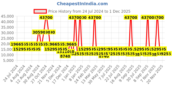 myntra.com Cerruti 1881 Space Hard 28" Trolley Bag cerruti Price History Graph from 24 Jul 2024 to 1 Dec 2025