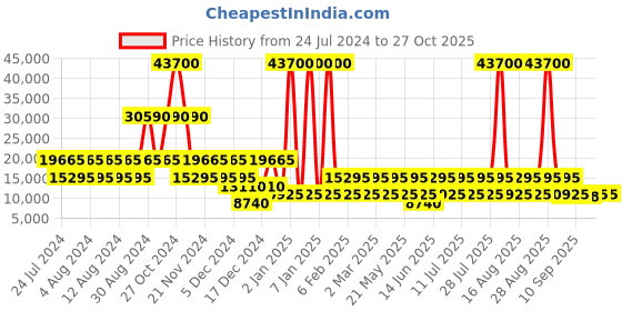 myntra.com Cerruti 1881 Space Hard 28" Trolley Bag cerruti Price History Graph from 24 Jul 2024 to 26 Oct 2025