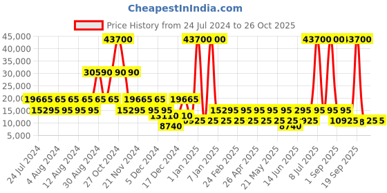 myntra.com Cerruti 1881 Space Hard 28" Trolley Bag cerruti Price History Graph from 24 Jul 2024 to 26 Oct 2025
