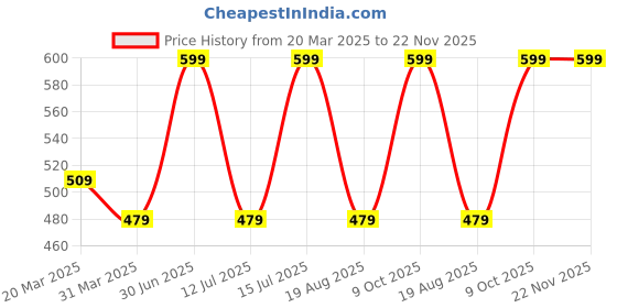 myntra.com CERYS SKINTIALS Aloe Vera Sheer Face Serum - 15ml cerys skintials Price History Graph from 20 Mar 2025 to 22 Nov 2025