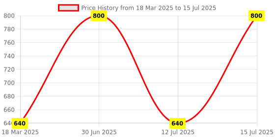 myntra.com CERYS SKINTIALS Neat Anti-Ageing Face Cleanser For Deep Cleansing - 100 ml cerys skintials Price History Graph from 18 Mar 2025 to 15 Jul 2025