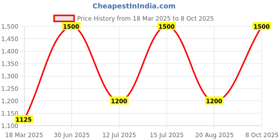 myntra.com CERYS SKINTIALS Sheer Face Serum- 30 ml cerys skintials Price History Graph from 18 Mar 2025 to 8 Oct 2025