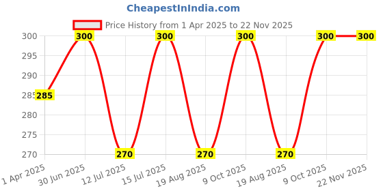 myntra.com CERYS SKINTIALS Wipe Reusable Makeup Remover cerys skintials Price History Graph from 1 Apr 2025 to 22 Nov 2025