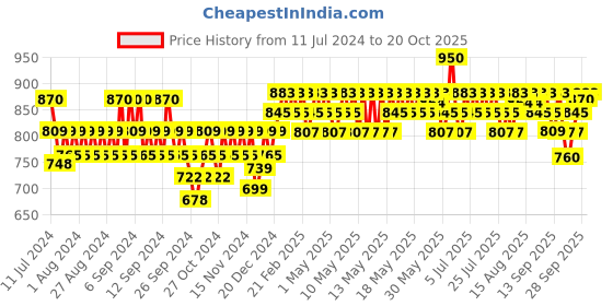 myntra.com Cetaphil Baby Daily Lotion With Shea Butter 400 ml cetaphil Price History Graph from 11 Jul 2024 to 20 Oct 2025