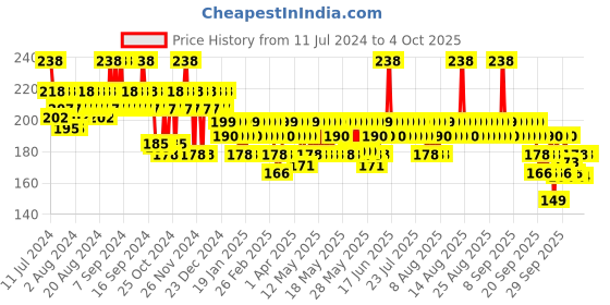 myntra.com Cetaphil Baby Face & Body Mild Bar Soap with Shea Butter - 75 g cetaphil Price History Graph from 11 Jul 2024 to 4 Oct 2025