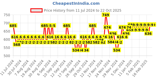 myntra.com Cetaphil Baby Massage Oil With Shea Butter 200 ml cetaphil Price History Graph from 11 Jul 2024 to 22 Oct 2025