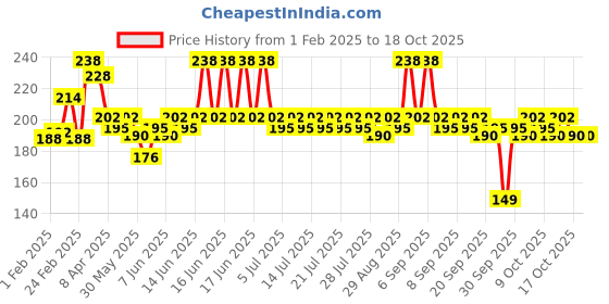 myntra.com Cetaphil Baby Mild Bar with Shea Butter & Olive - 100 g cetaphil Price History Graph from 1 Feb 2025 to 17 Oct 2025