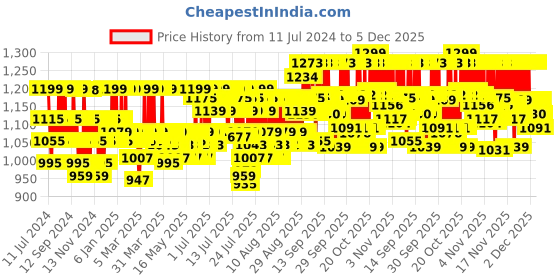 myntra.com Cetaphil Bright Healthy Radiance Brightening SPF 15 Non-Greasy Day Protection Cream - 50 g cetaphil Price History Graph from 11 Jul 2024 to 5 Dec 2025