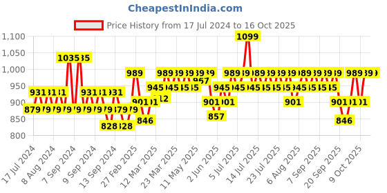 myntra.com Cetaphil Bright Healthy Radiance Brightness Refresh Toner - 150 ml cetaphil Price History Graph from 17 Jul 2024 to 13 Oct 2025