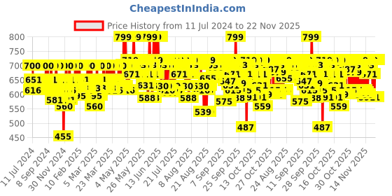 myntra.com Cetaphil Bright Healthy Radiance Brightness Reveal Creamy Cleanser with Niacinamide - 100g cetaphil Price History Graph from 11 Jul 2024 to 21 Nov 2025