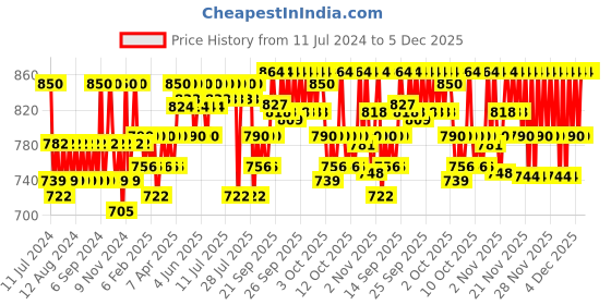 myntra.com Cetaphil Bright Healthy Radiance Gentle Renewing Cleanser - 100 g cetaphil Price History Graph from 11 Jul 2024 to 5 Dec 2025