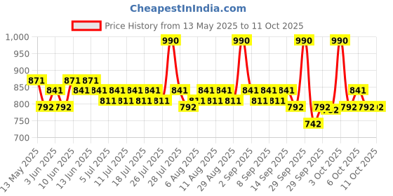 myntra.com Cetaphil Bright Healthy Radiance Perfecting Serum with Antioxidant C & Peptide - 10ml cetaphil Price History Graph from 13 May 2025 to 11 Oct 2025
