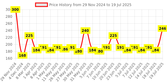 myntra.com Cetaphil Cleansing & Moisturizing Syndet Bar with Shea Butter - 100 g cetaphil Price History Graph from 29 Nov 2024 to 14 Jul 2025