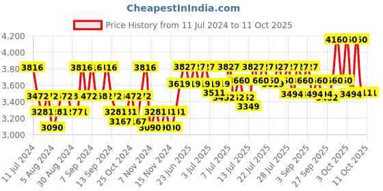 myntra.com Cetaphil Combo of Restoraderm Body Moisturizer 295 ml & Baby Daily Lotion 400 ml cetaphil Price History Graph from 11 Jul 2024 to 9 Oct 2025