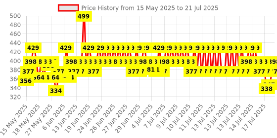 myntra.com Cetaphil Gentle Skin Cleanser - 125 ml cetaphil Price History Graph from 13 May 2025 to 14 Jul 2025