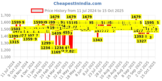 myntra.com Cetaphil Gentle Skin Cleanser with Pro-Vitamin B5 & Glycerin - 1000ml cetaphil Price History Graph from 11 Jul 2024 to 14 Oct 2025