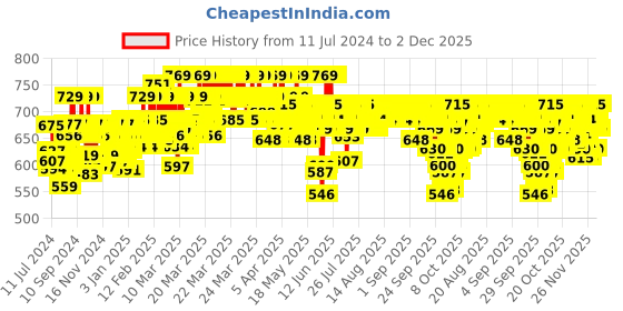 myntra.com Cetaphil Gentle Skin Cleanser with Vitamin B3 & Glycerin - 250ml cetaphil Price History Graph from 11 Jul 2024 to 1 Dec 2025