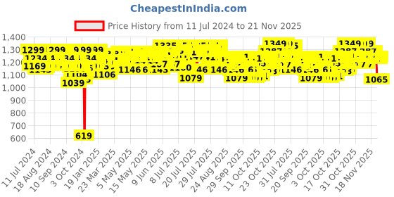 myntra.com Cetaphil Moisturising Cream - 250 g cetaphil Price History Graph from 11 Jul 2024 to 20 Nov 2025