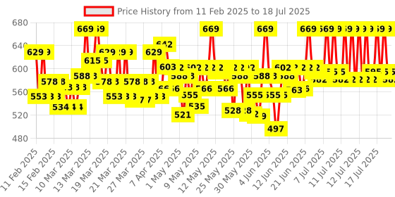 myntra.com Cetaphil Moisturising Cream - 80 g cetaphil Price History Graph from 3 Feb 2025 to 14 Jul 2025