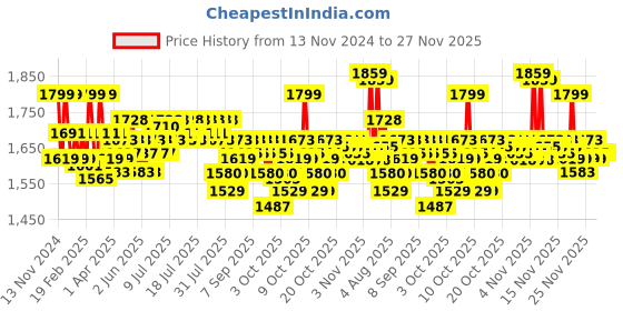 myntra.com Cetaphil Moisturising Cream To Hydrate & Restore Skin Barrier For Dry Sensitive Skin- 450g cetaphil Price History Graph from 13 Nov 2024 to 26 Nov 2025
