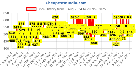 myntra.com Cetaphil Moisturising Lotion for Sensitive Skin - 100 ml cetaphil Price History Graph from 1 Aug 2024 to 28 Nov 2025