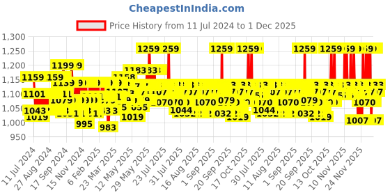 myntra.com Cetaphil Moisturising Lotion for Sensitive Skin - 250 ml cetaphil Price History Graph from 11 Jul 2024 to 29 Nov 2025