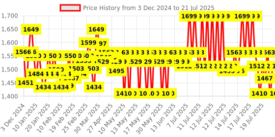 myntra.com Cetaphil Moisturising Lotion for Sensitive Skin - 500 ml cetaphil Price History Graph from 12 Nov 2024 to 15 Jul 2025