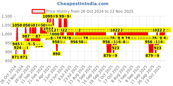 myntra.com Cetaphil Oily Skin Cleanser With Vitamin B3 & Pro Vitamin B5 - 250ml cetaphil Price History Graph from 26 Oct 2024 to 22 Nov 2025