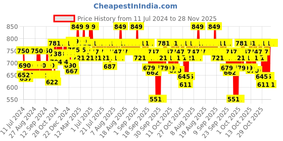 myntra.com Cetaphil Optimal Hydration 48H Activation Serum with Hyaluronic Acid - 30ml cetaphil Price History Graph from 11 Jul 2024 to 27 Nov 2025