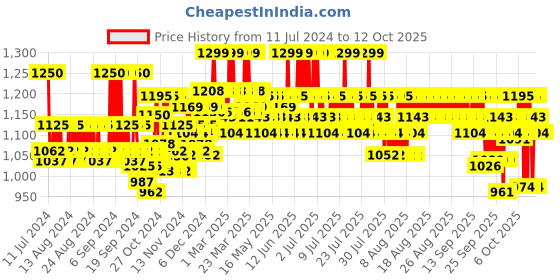myntra.com Cetaphil Optimal Hydration Daily Cream with Hyaluronic Acid for Sensitive Skin - 50g cetaphil Price History Graph from 11 Jul 2024 to 11 Oct 2025