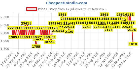 myntra.com Cetaphil Restoraderm Skin Restoring Body Moisturizer - 295 ml cetaphil Price History Graph from 17 Jul 2024 to 29 Nov 2025