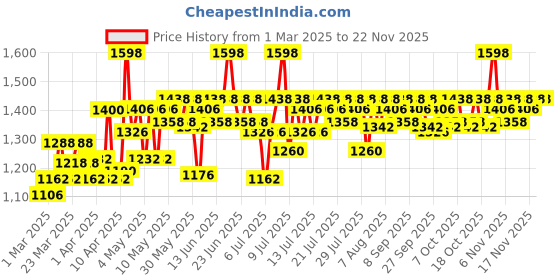 myntra.com Cetaphil Set of 2 Bright Healthy Radiance Creamy Creamy Cleanser Face Wash - 100 g each cetaphil Price History Graph from 1 Mar 2025 to 22 Nov 2025
