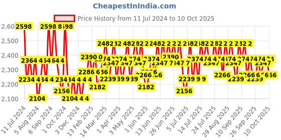 myntra.com Cetaphil Set of 2 Moisturising Cream - 250 g each cetaphil Price History Graph from 11 Jul 2024 to 9 Oct 2025