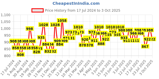 myntra.com Cetaphil Set of Moisturising Cream - 80 g & Gentle Skin Cleanser - 125 ml cetaphil Price History Graph from 17 Jul 2024 to 3 Oct 2025