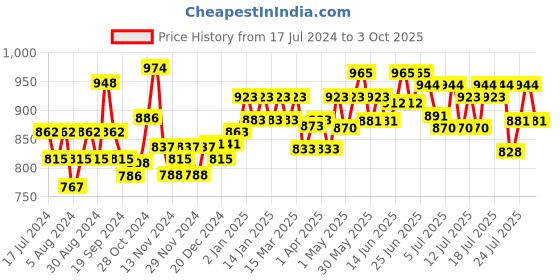 myntra.com Cetaphil Set of Moisturising Lotion - 100 ml & Gentle Skin Cleanser - 125 ml cetaphil Price History Graph from 17 Jul 2024 to 3 Oct 2025
