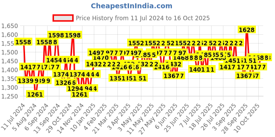 myntra.com Cetaphil Set of Moisturising Lotion 250 ml & Gentle Skin Cleanser 125 ml cetaphil Price History Graph from 11 Jul 2024 to 15 Oct 2025