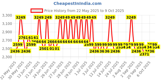 myntra.com Cetaphil Set Of Soothing & Comforting Toner & Serum - 150ml + 30ml cetaphil Price History Graph from 22 May 2025 to 9 Oct 2025