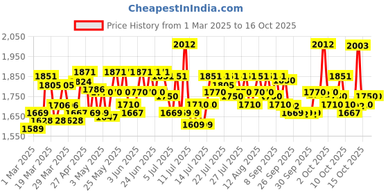 myntra.com Cetaphil Set of Sun SPF30 Sunscreen Gel 100ml & Oily Skin Cleanser 125ml cetaphil Price History Graph from 1 Mar 2025 to 16 Oct 2025